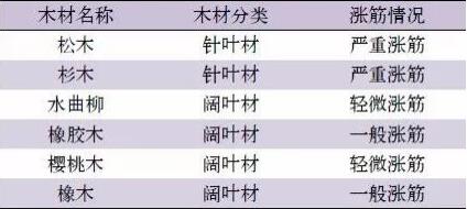 常见木材涨筋情况