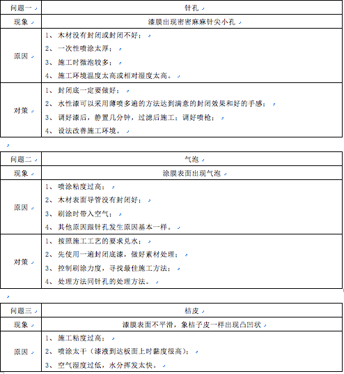 水性木器漆施工常见问题列表1