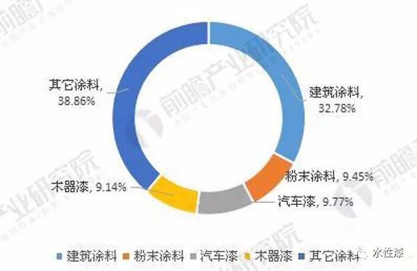 2016年国内涂料分类占比