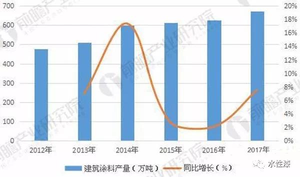 建筑涂料产量